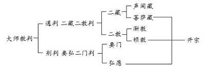 《观经》教眼