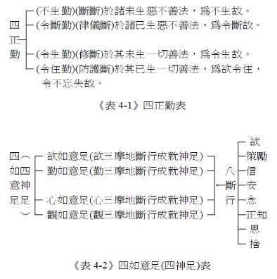 《四正勤》